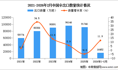 2026年1-2月中国伞出口数据统计分析：出口量同比增长11.9%