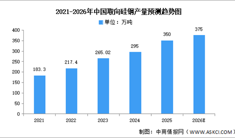 2026年中国取向硅钢产量及重点企业布局预测分析（图）