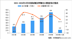 2026年1-2月中国角钢及型钢出口数据统计分析：出口量同比增长21.5%