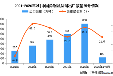 2026年1-2月中国角钢及型钢出口数据统计分析：出口量同比增长21.5%