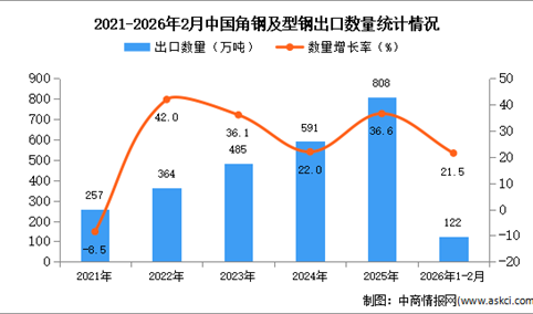 2026年1-2月中国角钢及型钢出口数据统计分析：出口量同比增长21.5%
