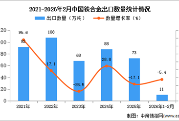 2026年1-2月中国铁合金出口数据统计分析：出口量11万吨