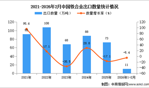 2026年1-2月中国铁合金出口数据统计分析：出口量11万吨