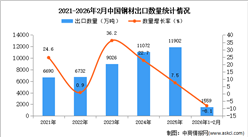 2026年1-2月中国钢材出口数据统计分析：出口量同比下降8.1%