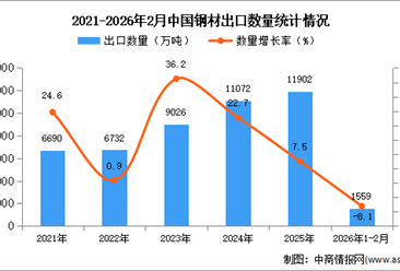 2026年1-2月中国钢材出口数据统计分析：出口量同比下降8.1%