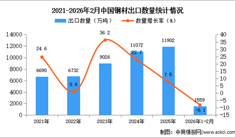 2026年1-2月中国钢材出口数据统计分析：出口量同比下降8.1%