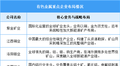 2026年中國十種有色金屬產(chǎn)量及重點(diǎn)企業(yè)布局情況預(yù)測分析（圖）