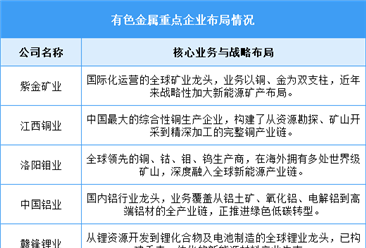 2026年中国十种有色金属产量及重点企业布局情况预测分析（图）