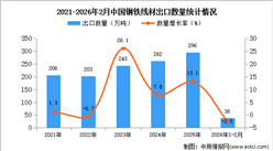 2026年1-2月中国钢铁线材出口数据统计分析：出口量同比下降2.5%