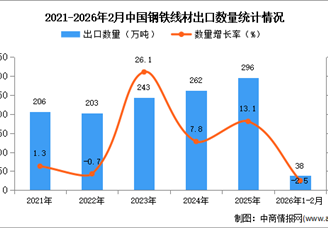 2026年1-2月中国钢铁线材出口数据统计分析：出口量同比下降2.5%