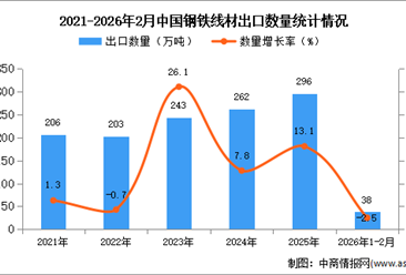 2026年1-2月中国钢铁线材出口数据统计分析：出口量同比下降2.5%