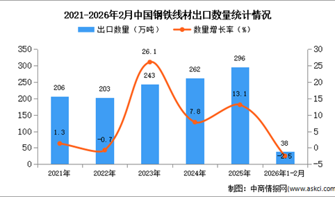 2026年1-2月中国钢铁线材出口数据统计分析：出口量同比下降2.5%