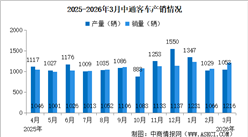 2026年3月中通客车产销情况：销量同比增长17.72%（图）