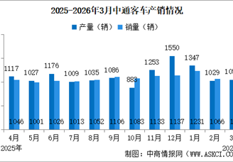 2026年3月中通客车产销情况：销量同比增长17.72%（图）