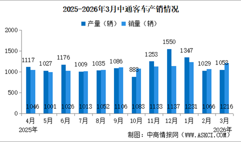 2026年3月中通客车产销情况：销量同比增长17.72%（图）