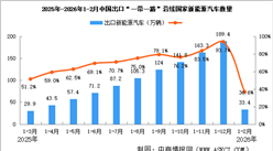 2026年1-2月中国汽车一带一路沿线国家出口情况：新能源汽车出口量同比增长36.6%（图）