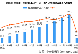 2026年1-2月中国汽车一带一路沿线国家出口情况：新能源汽车出口量同比增长36.6%（图）