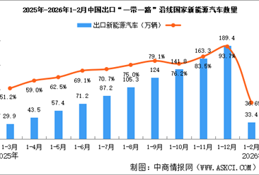 2026年1-2月中国汽车一带一路沿线国家出口情况：新能源汽车出口量同比增长36.6%（图）