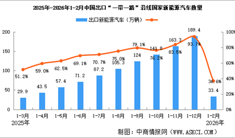 2026年1-2月中国汽车一带一路沿线国家出口情况：新能源汽车出口量同比增长36.6%（图）
