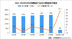 2026年1-2月中国陶瓷产品出口数据统计分析：出口量349万吨