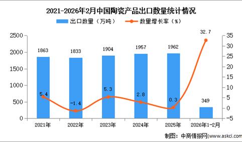 2026年1-2月中国陶瓷产品出口数据统计分析：出口量349万吨