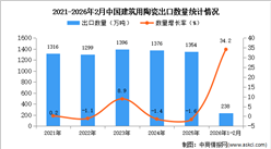 2026年1-2月中国建筑用陶瓷出口数据统计分析：出口量同比增长34.2%