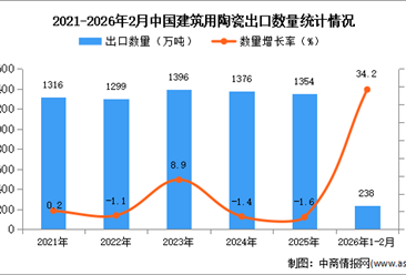 2026年1-2月中国建筑用陶瓷出口数据统计分析：出口量同比增长34.2%