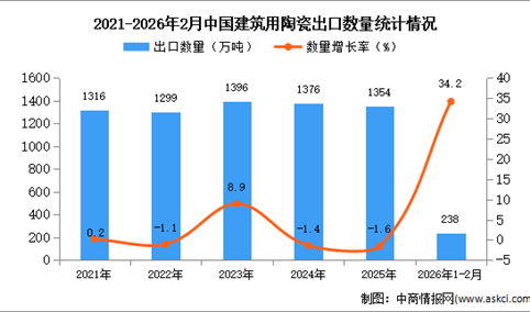 2026年1-2月中国建筑用陶瓷出口数据统计分析：出口量同比增长34.2%