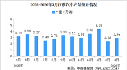 2026年3月江淮汽车产销量情况：新能源乘用车销量同比增长18.12%（图）