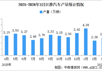 2026年3月江淮汽车产销量情况：新能源乘用车销量同比增长18.12%（图）
