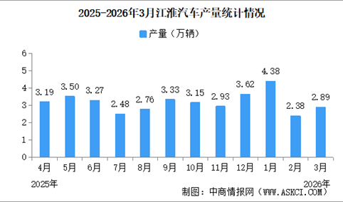 2026年3月江淮汽车产销量情况：新能源乘用车销量同比增长18.12%（图）
