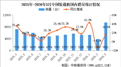 2026年3月中国装载机销量情况：出口量同比增长30.5%（图）