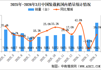 2026年3月中国装载机销量情况：出口量同比增长30.5%（图）