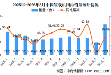 2026年3月中国装载机销量情况：出口量同比增长30.5%（图）