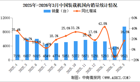 2026年3月中国装载机销量情况：出口量同比增长30.5%（图）