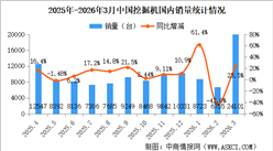 2026年3月中国挖掘机销量情况：出口量同比增长32%（图）