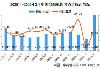 2026年3月中国工程机械行业主要产品销量情况：挖掘机销量同比增长26.4%（图）