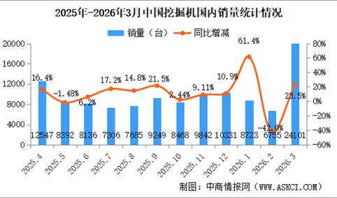 2026年3月中国工程机械行业主要产品销量情况：挖掘机销量同比增长26.4%（图）