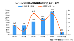 2026年1-2月中国钢铁棒材出口数据统计分析：出口量同比下降5.9%