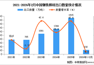 2026年1-2月中国钢铁棒材出口数据统计分析：出口量同比下降5.9%