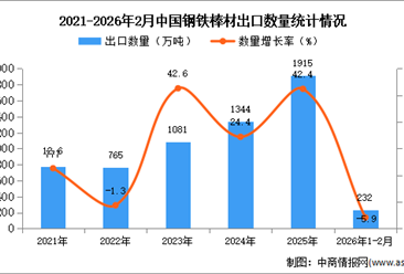 2026年1-2月中国钢铁棒材出口数据统计分析：出口量同比下降5.9%