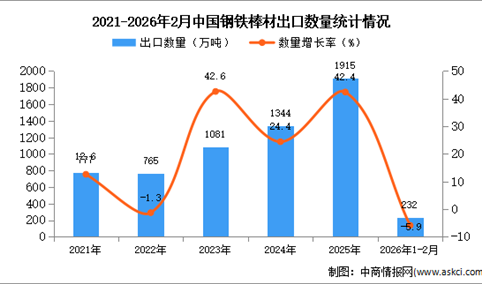 2026年1-2月中国钢铁棒材出口数据统计分析：出口量同比下降5.9%