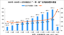 2026年1-2月中国汽车一带一路沿线国家出口情况：新能源汽车出口量同比增长36.6%（图）