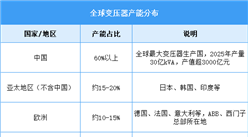 2026年中国变压器产量及全球产能分布情况预测分析（图）