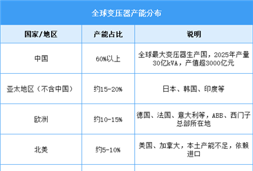 2026年中国变压器产量及全球产能分布情况预测分析（图）