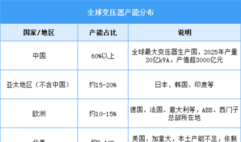 2026年中国变压器产量及全球产能分布情况预测分析（图）