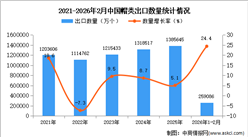 2026年1-2月中国帽类出口数据统计分析：出口量同比增长24.4%