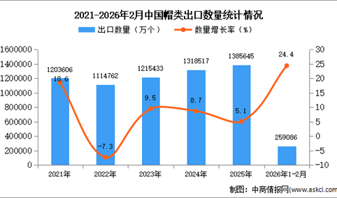 2026年1-2月中国帽类出口数据统计分析：出口量同比增长24.4%