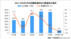 2026年1-2月中国钢铁板材出口数据统计分析：出口量同比下降14.5%