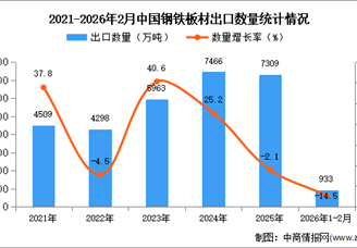 2026年1-2月中国钢铁板材出口数据统计分析：出口量同比下降14.5%
